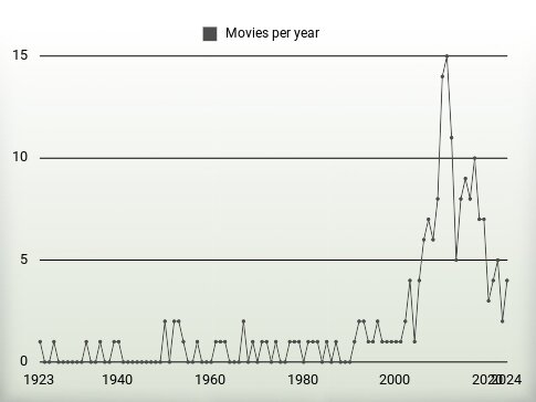 Movies per year