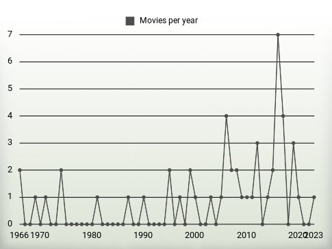 Movies per year