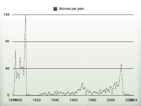 Movies per year