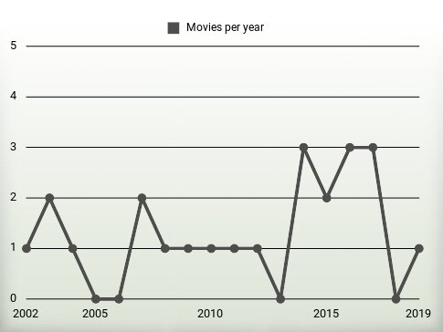 Movies per year