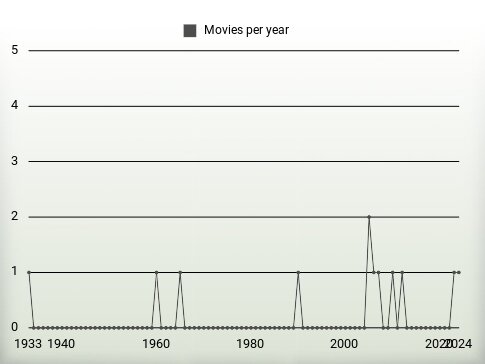 Movies per year