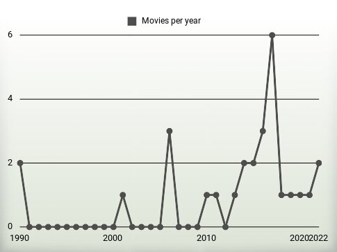 Movies per year