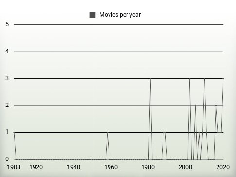 Movies per year