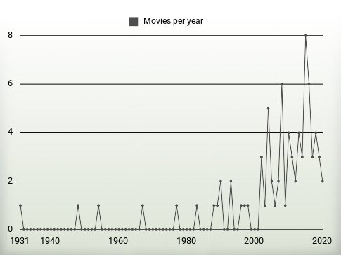 Movies per year