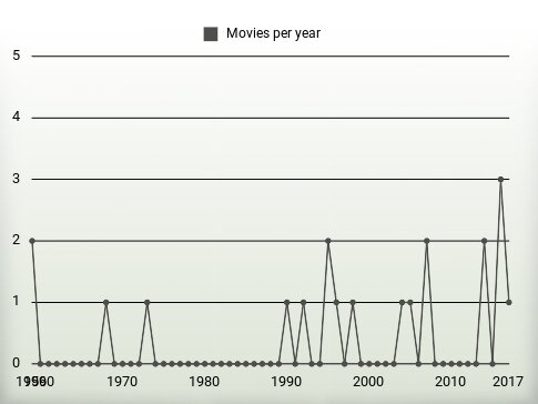 Movies per year