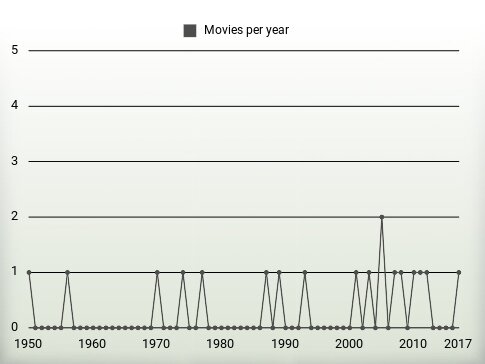 Movies per year