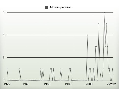 Movies per year