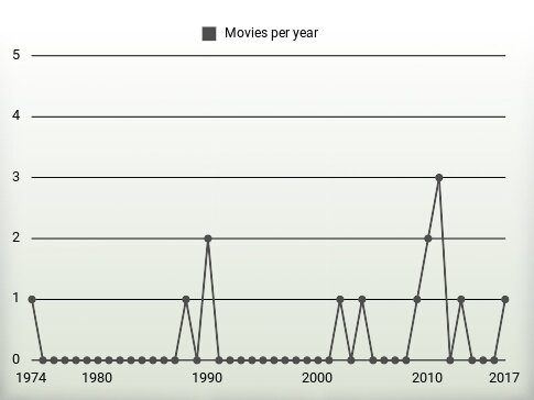 Movies per year