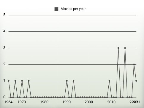 Movies per year