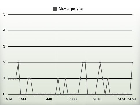 Movies per year