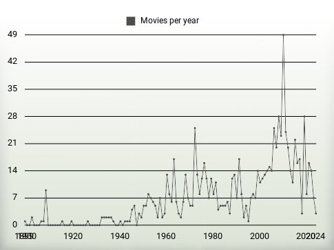 Movies per year