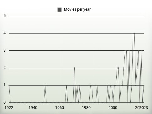 Movies per year