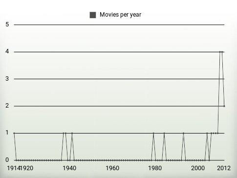 Movies per year