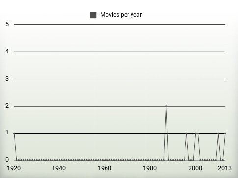 Movies per year