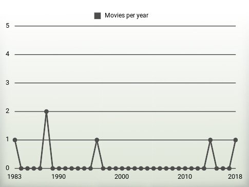 Movies per year