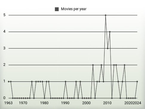 Movies per year