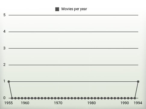 Movies per year