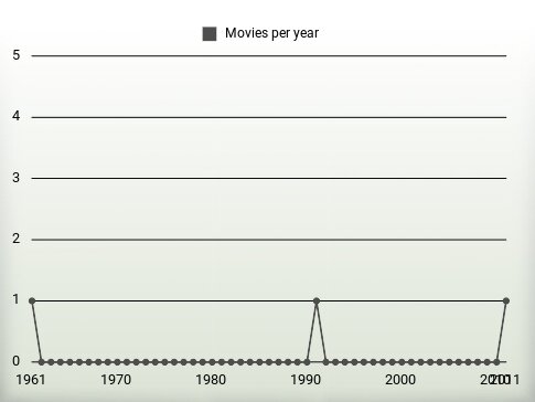 Movies per year