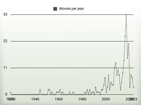 Movies per year