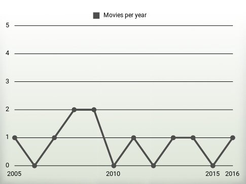 Movies per year