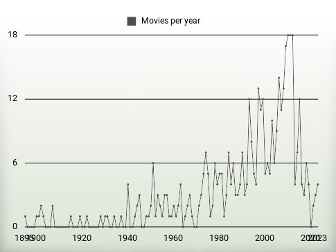 Movies per year