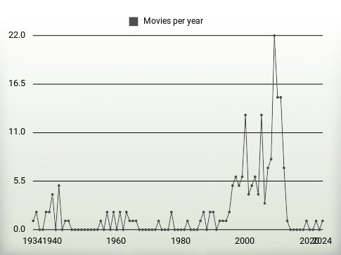 Movies per year