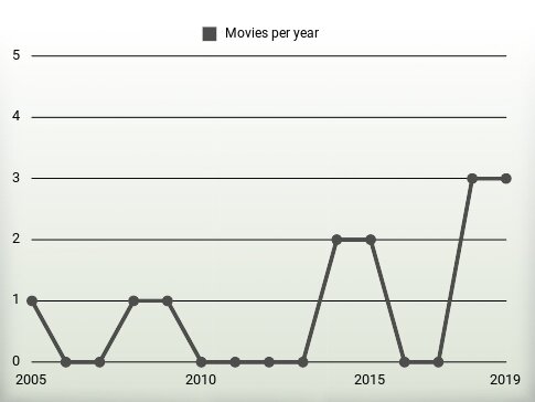 Movies per year