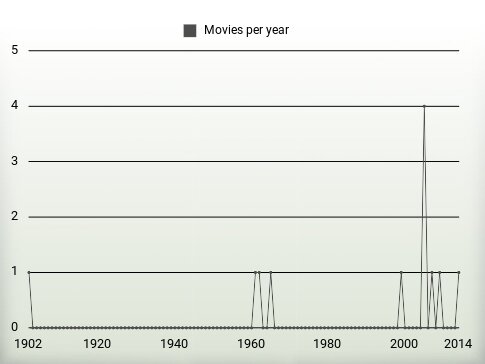 Movies per year