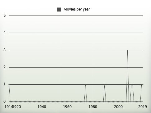 Movies per year