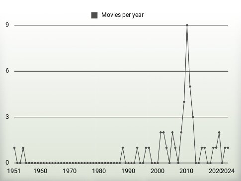 Movies per year