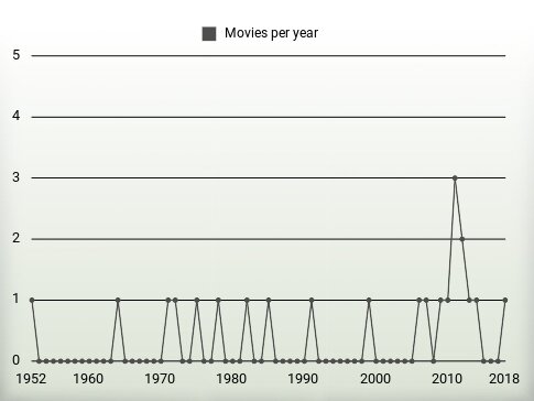 Movies per year