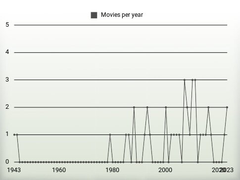 Movies per year