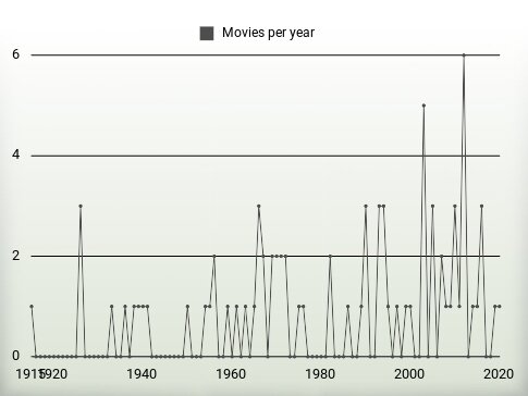 Movies per year