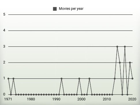 Movies per year