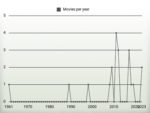 Movies per year