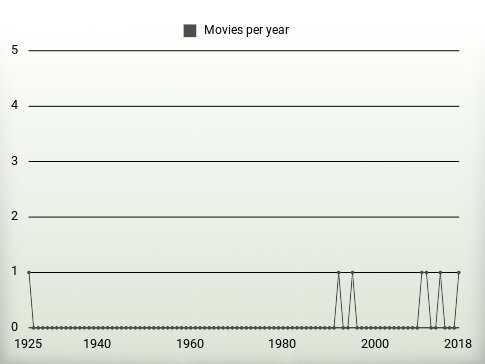 Movies per year