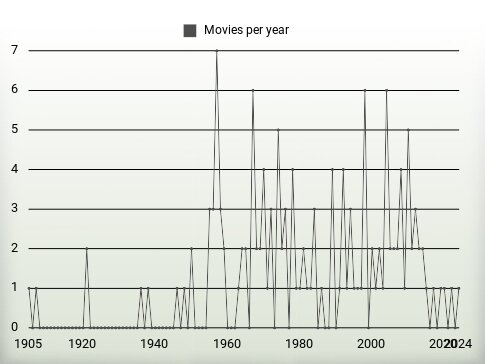 Movies per year