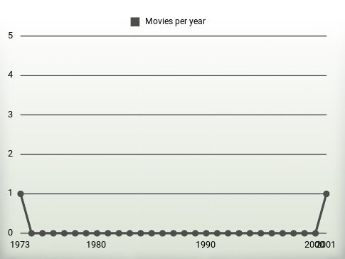 Movies per year