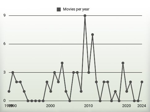 Movies per year