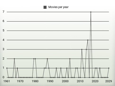 Movies per year