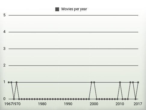 Movies per year