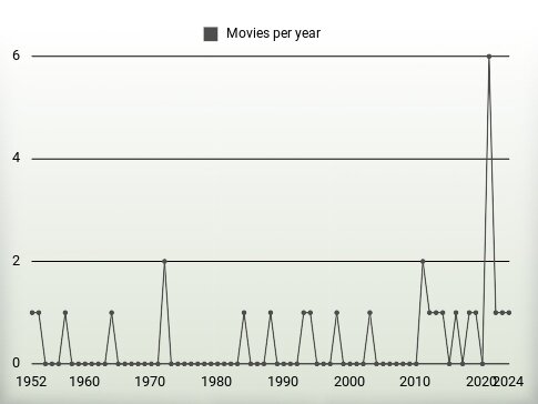 Movies per year