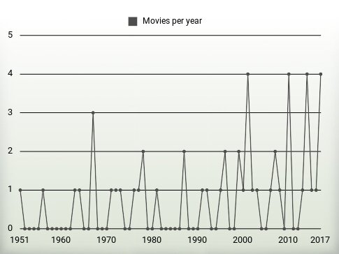 Movies per year