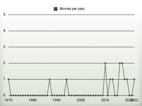 Movies per year