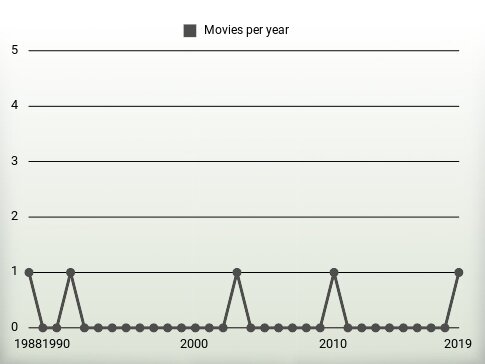 Movies per year