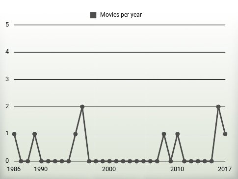 Movies per year