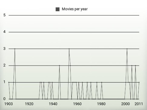 Movies per year