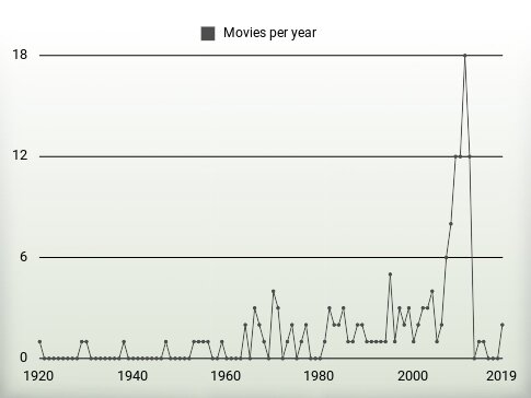 Movies per year