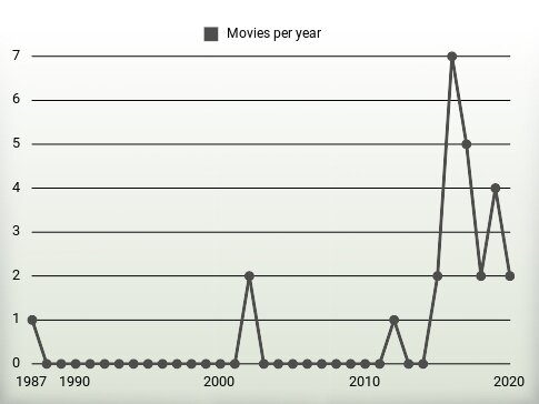 Movies per year