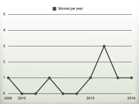 Movies per year